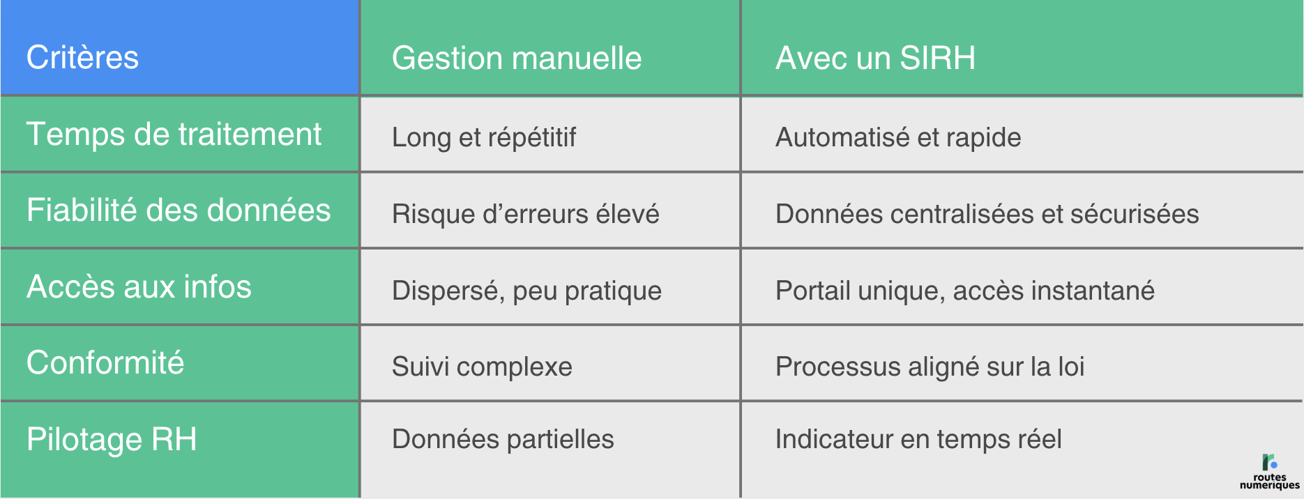 tableau comparatif SIRH et gestion manuelle
