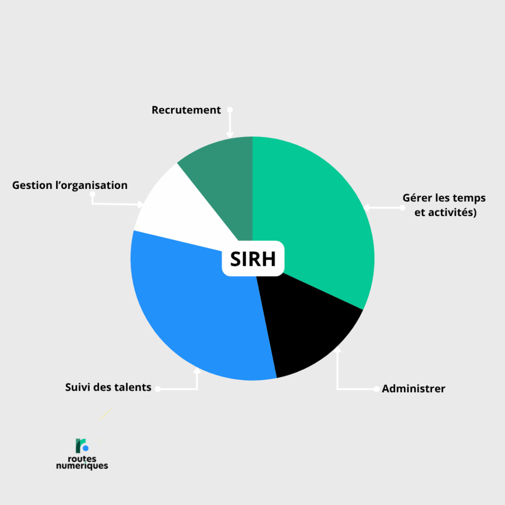 SIRH expliqué par Routes Numériques